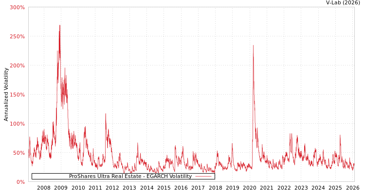 graph of ProShares Ultra Real Estate EGARCH