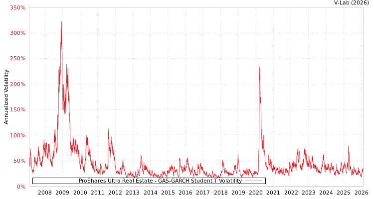 graph of ProShares Ultra Real Estate GAS-GARCH-T