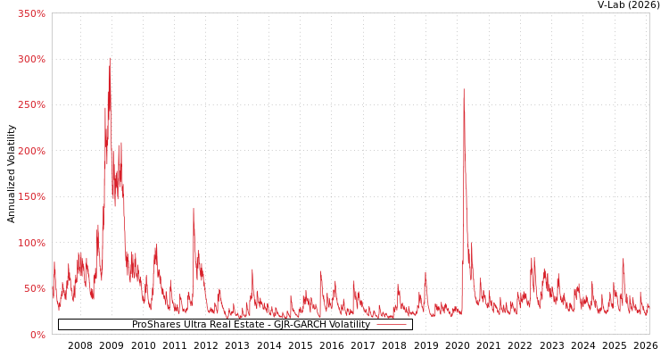 graph of ProShares Ultra Real Estate GJR-GARCH