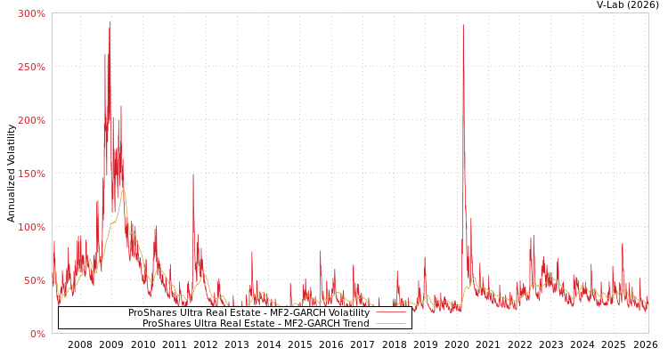 graph of ProShares Ultra Real Estate MF2-GARCH