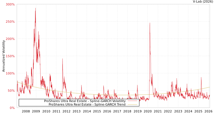 graph of ProShares Ultra Real Estate SGARCH