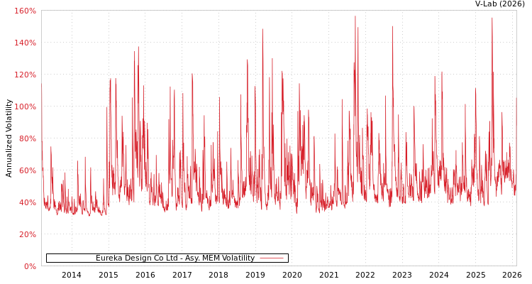 graph of Eureka Design Co Ltd AMEM
