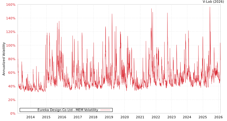 graph of Eureka Design Co Ltd MEM