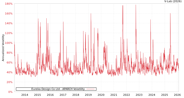 graph of Eureka Design Co Ltd APARCH