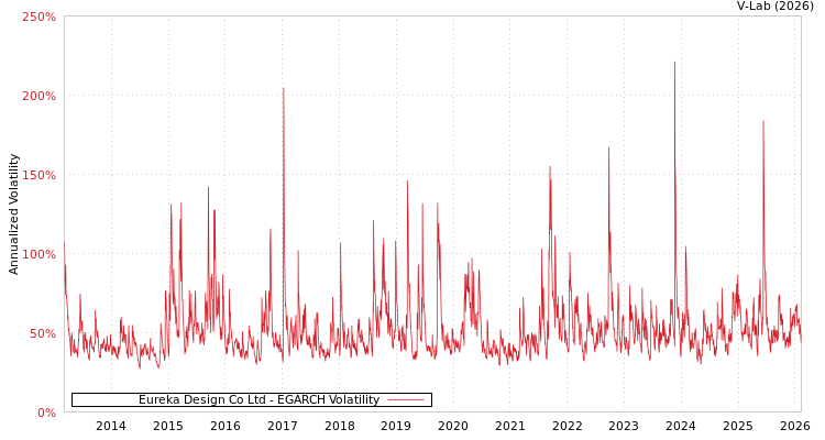 graph of Eureka Design Co Ltd EGARCH