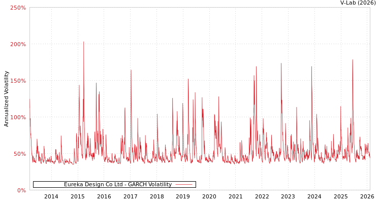 graph of Eureka Design Co Ltd GARCH