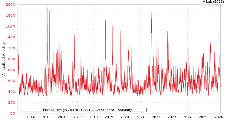 graph of Eureka Design Co Ltd GAS-GARCH-T