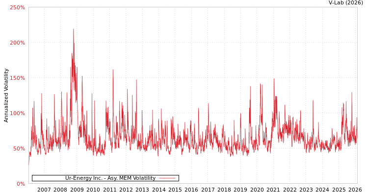 graph of Ur-Energy Inc. AMEM