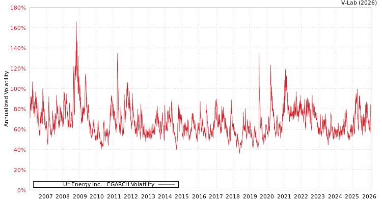 graph of Ur-Energy Inc. EGARCH
