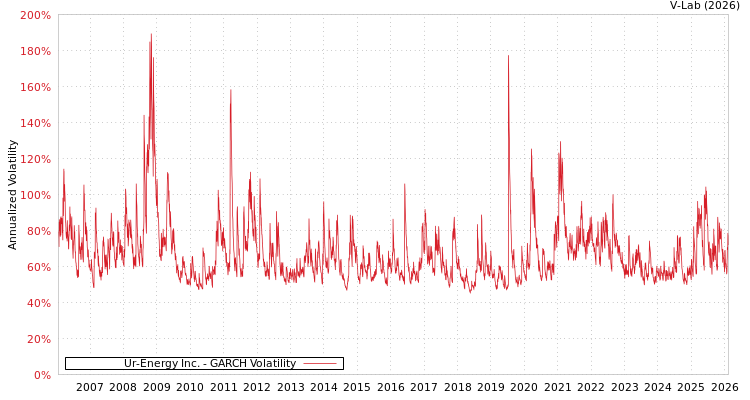 graph of Ur-Energy Inc. GARCH