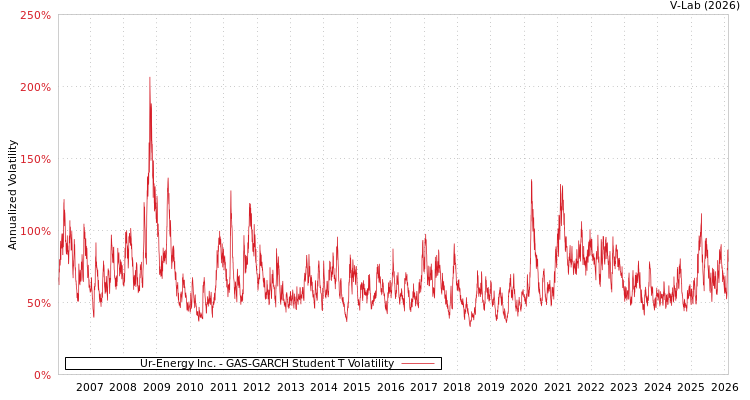 graph of Ur-Energy Inc. GAS-GARCH-T