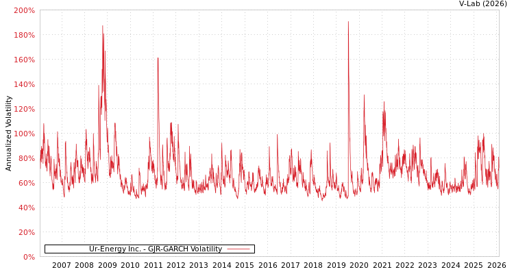 graph of Ur-Energy Inc. GJR-GARCH