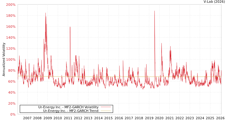 graph of Ur-Energy Inc. MF2-GARCH