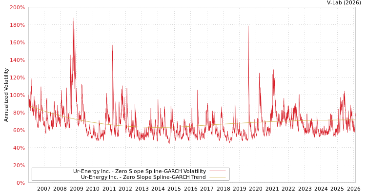 graph of Ur-Energy Inc. S0GARCH