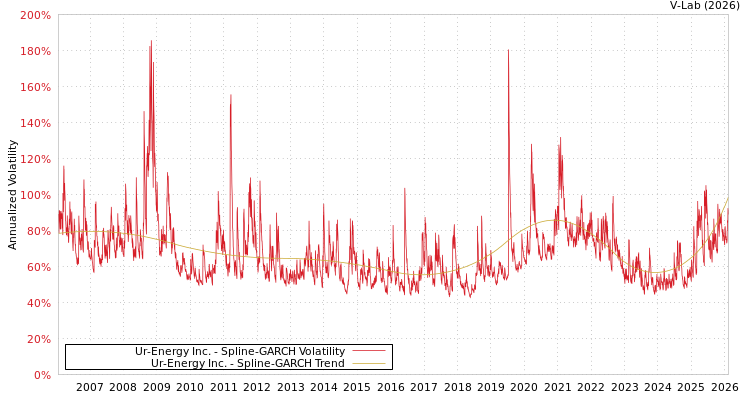 graph of Ur-Energy Inc. SGARCH