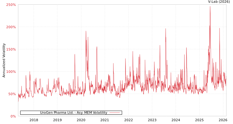 graph of UroGen Pharma Ltd. AMEM