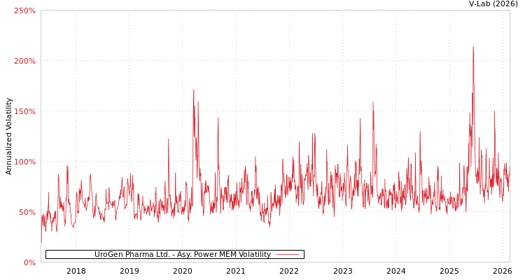 graph of UroGen Pharma Ltd. APMEM