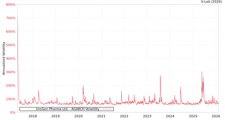 graph of UroGen Pharma Ltd. AGARCH