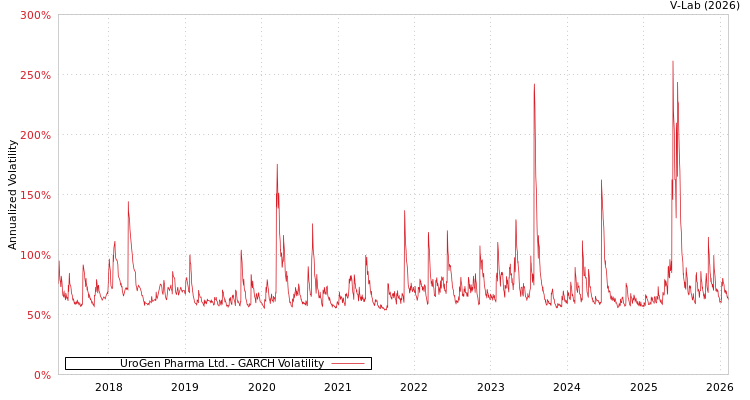 graph of UroGen Pharma Ltd. GARCH