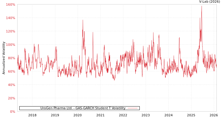 graph of UroGen Pharma Ltd. GAS-GARCH-T