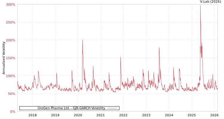 graph of UroGen Pharma Ltd. GJR-GARCH