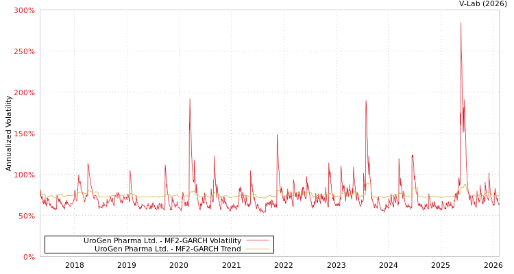 graph of UroGen Pharma Ltd. MF2-GARCH