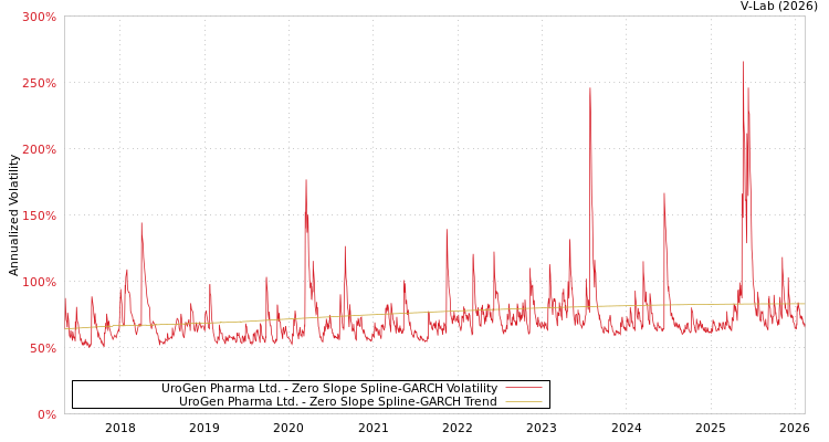 graph of UroGen Pharma Ltd. S0GARCH