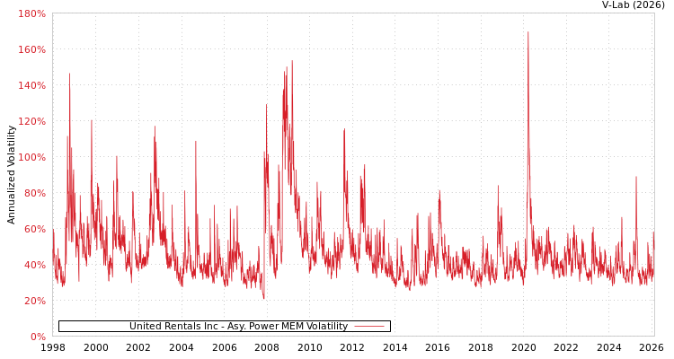 graph of United Rentals Inc APMEM