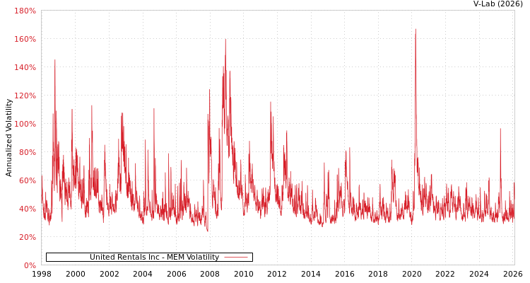graph of United Rentals Inc MEM