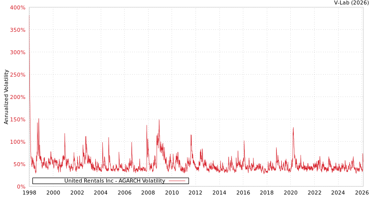 graph of United Rentals Inc AGARCH