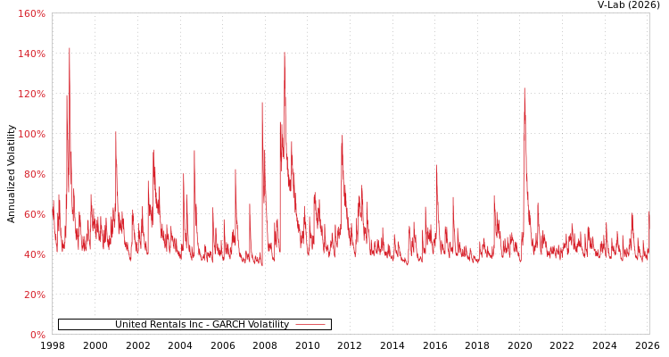 graph of United Rentals Inc GARCH