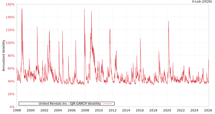 graph of United Rentals Inc GJR-GARCH