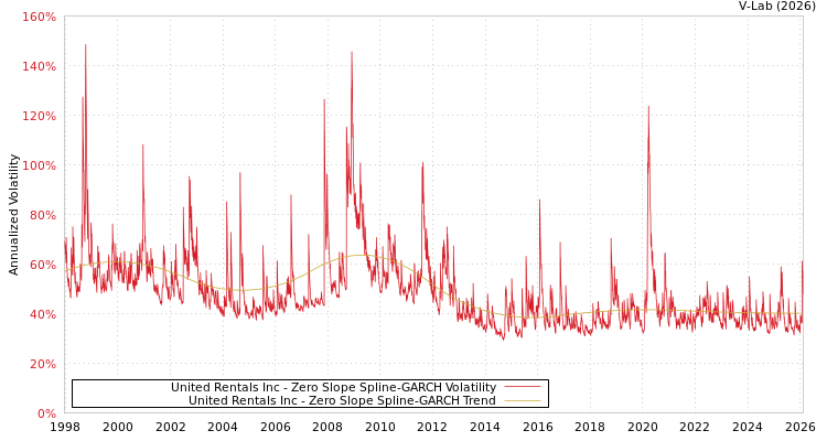 graph of United Rentals Inc S0GARCH