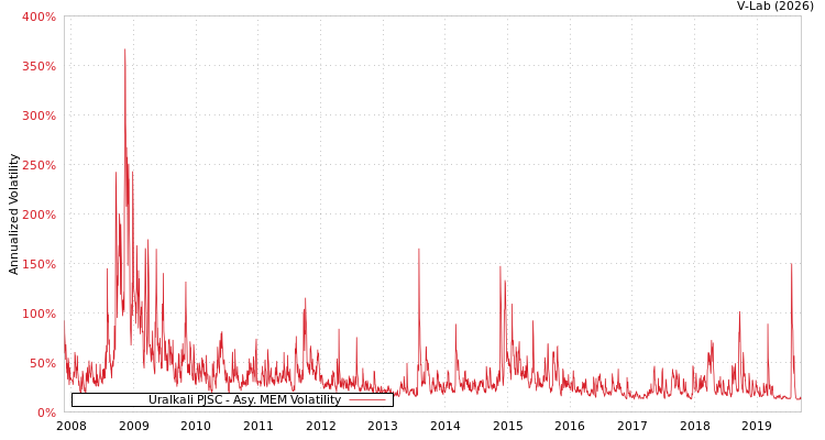 graph of Uralkali PJSC AMEM