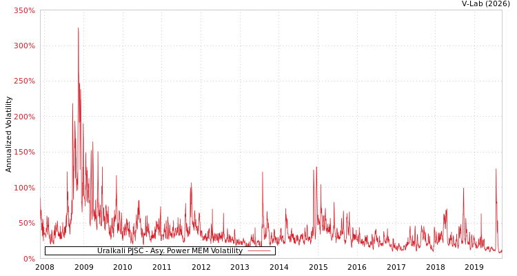 graph of Uralkali PJSC APMEM