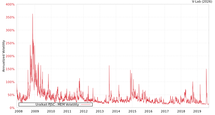 graph of Uralkali PJSC MEM
