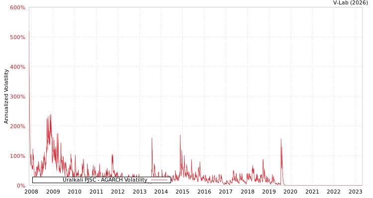 graph of Uralkali PJSC AGARCH