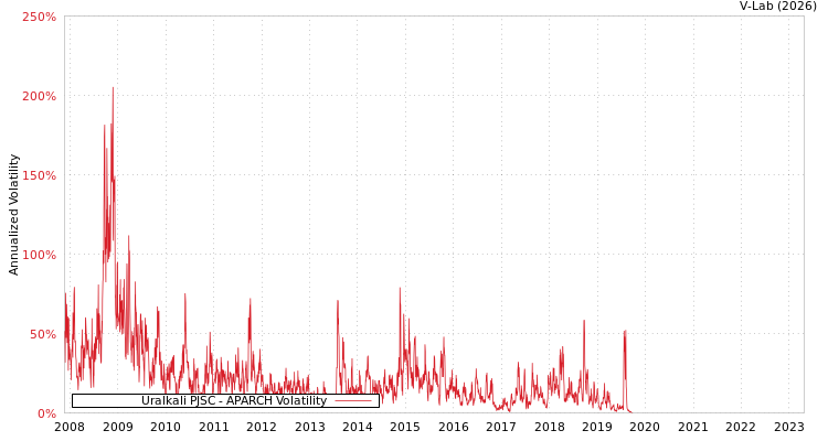 graph of Uralkali PJSC APARCH