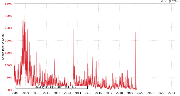 graph of Uralkali PJSC GJR-GARCH
