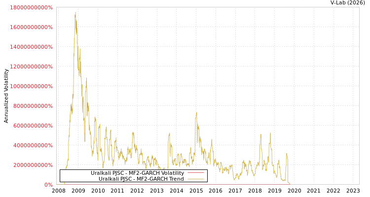 graph of Uralkali PJSC MF2-GARCH