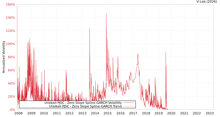graph of Uralkali PJSC S0GARCH