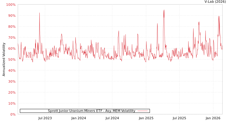 graph of Sprott Junior Uranium Miners ETF AMEM