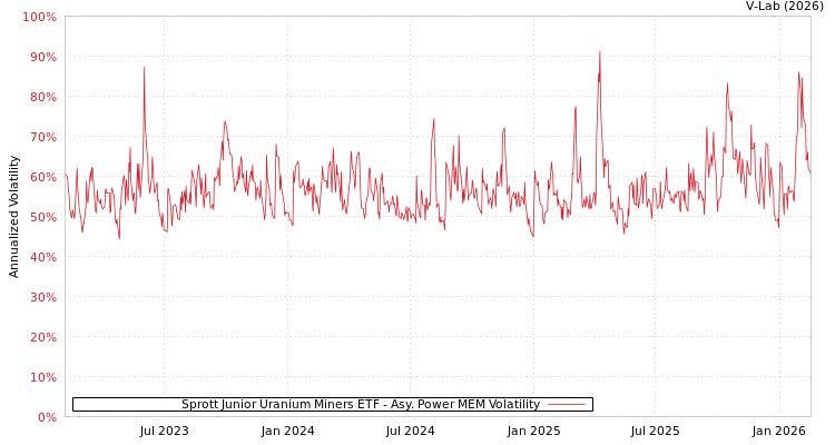 graph of Sprott Junior Uranium Miners ETF APMEM