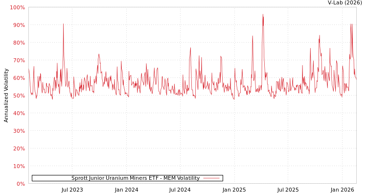 graph of Sprott Junior Uranium Miners ETF MEM