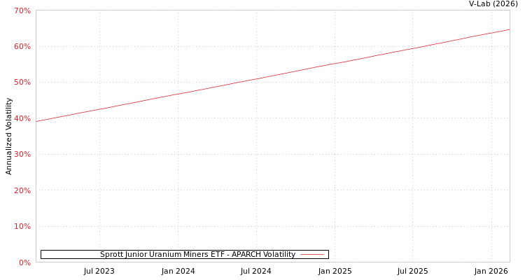 graph of Sprott Junior Uranium Miners ETF APARCH