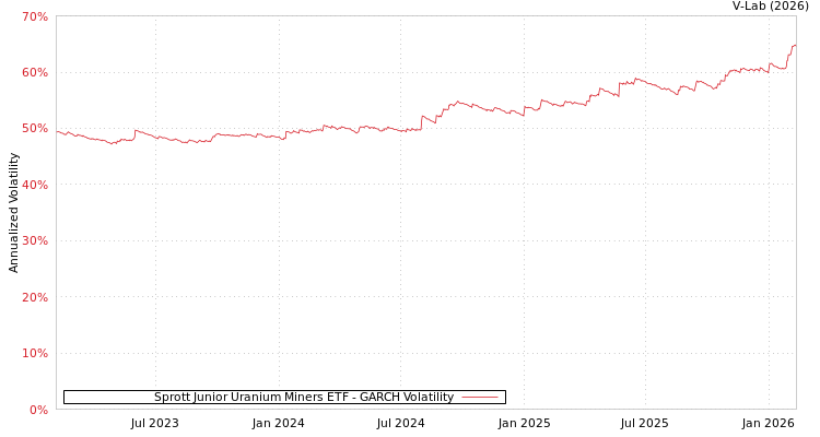 graph of Sprott Junior Uranium Miners ETF GARCH