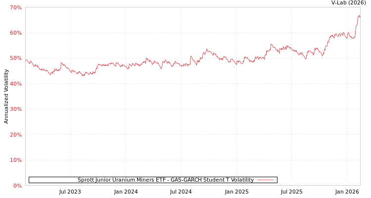 graph of Sprott Junior Uranium Miners ETF GAS-GARCH-T