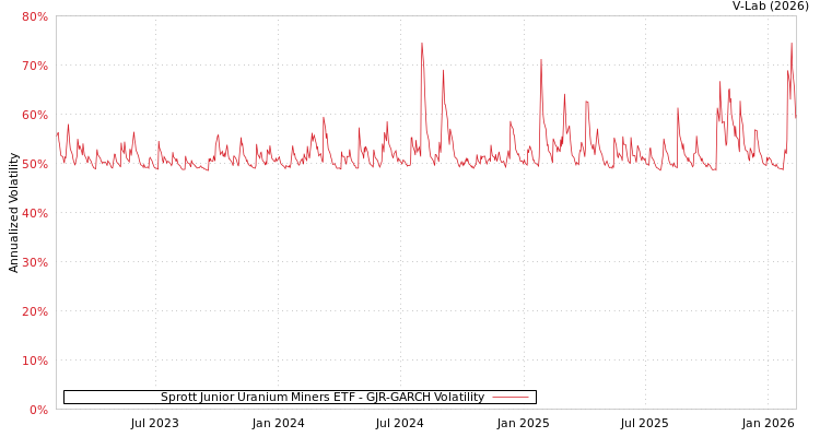 graph of Sprott Junior Uranium Miners ETF GJR-GARCH