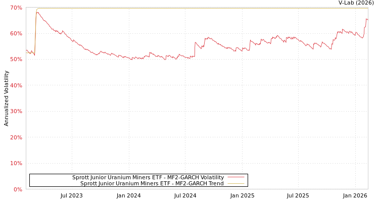 graph of Sprott Junior Uranium Miners ETF MF2-GARCH
