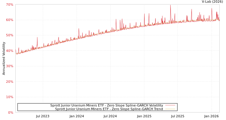 graph of Sprott Junior Uranium Miners ETF S0GARCH